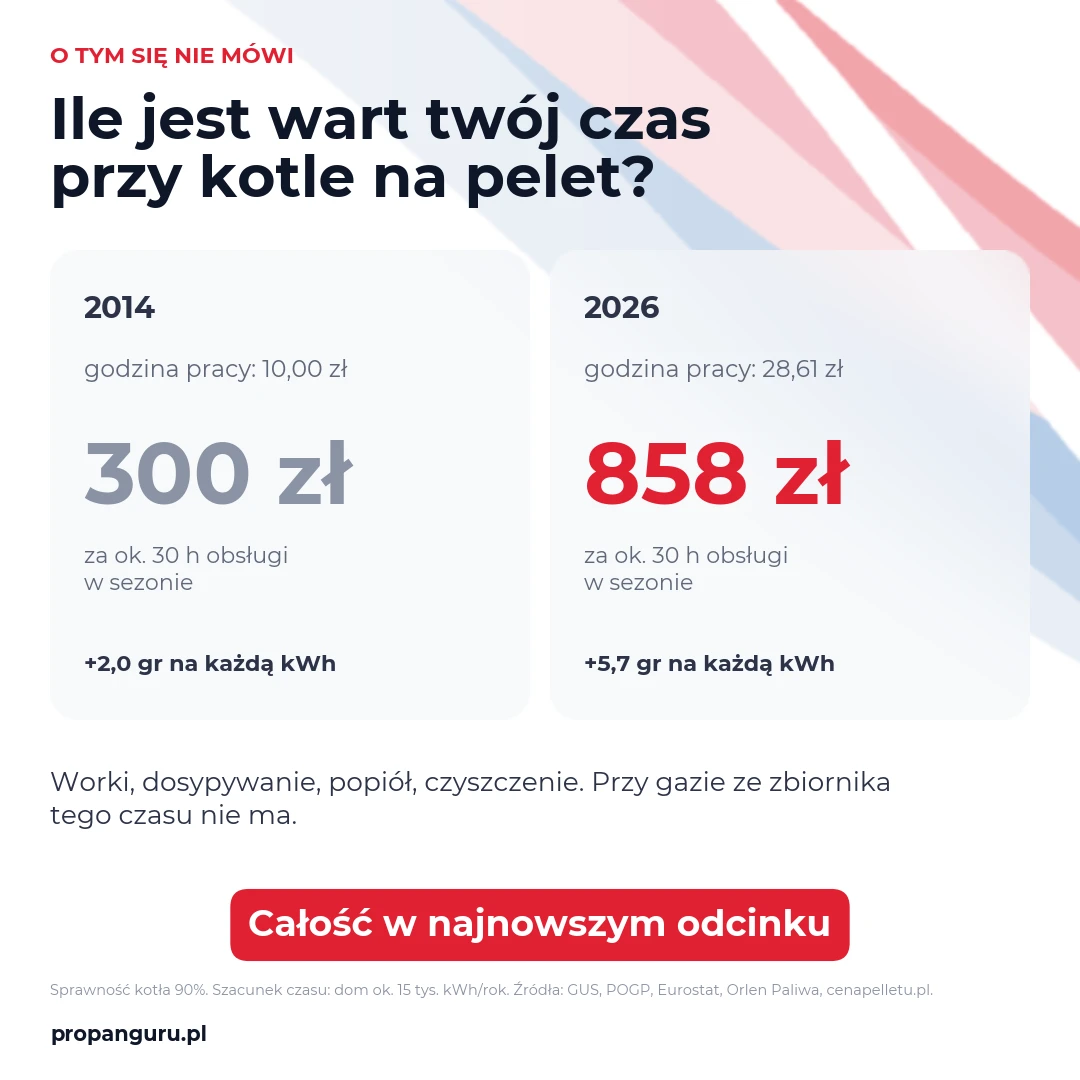 Grafika: wartość 30 godzin obsługi kotła na pelet – 300 zł w 2014 i 858 zł w 2026