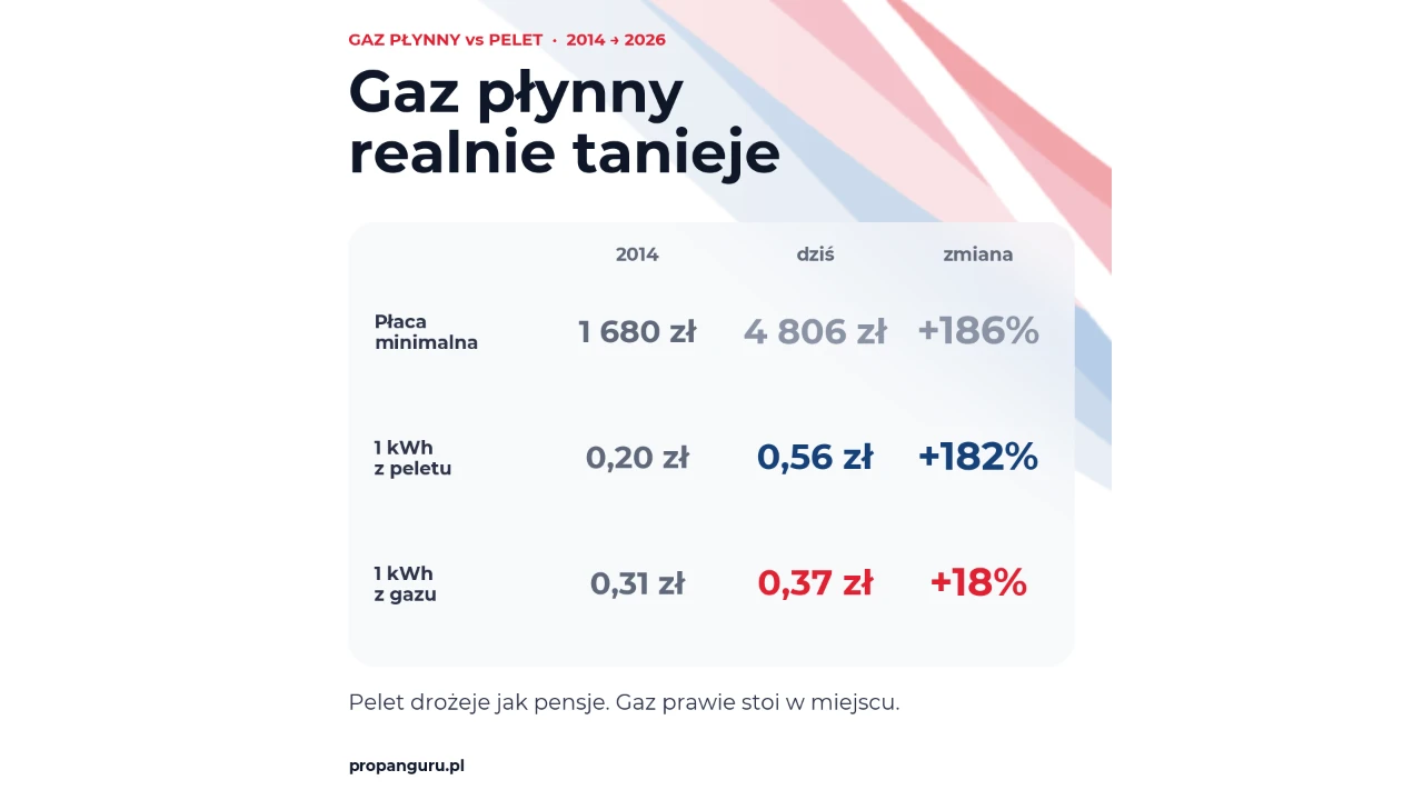 Gaz płynny czy pelet – koszt 1 kWh ciepła 2014 vs 2026