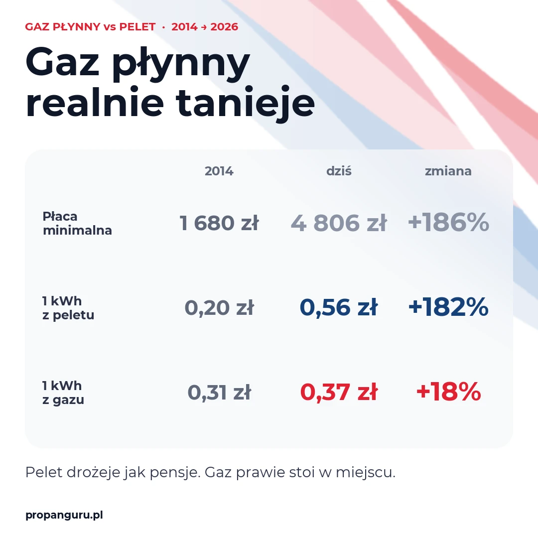 Tabela: płaca minimalna 1 680 zł → 4 806 zł, 1 kWh ciepła z peletu 0,20 zł → 0,56 zł, z gazu płynnego 0,31 zł → 0,37 zł (2014 vs 2026)