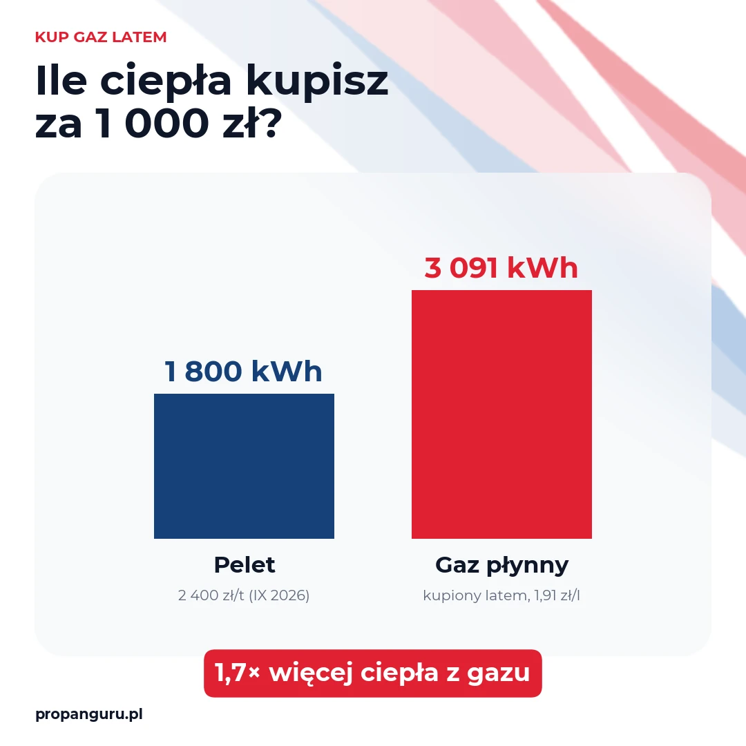Wykres słupkowy: za 1000 zł pelet daje 1800 kWh ciepła, gaz płynny kupiony latem 3091 kWh
