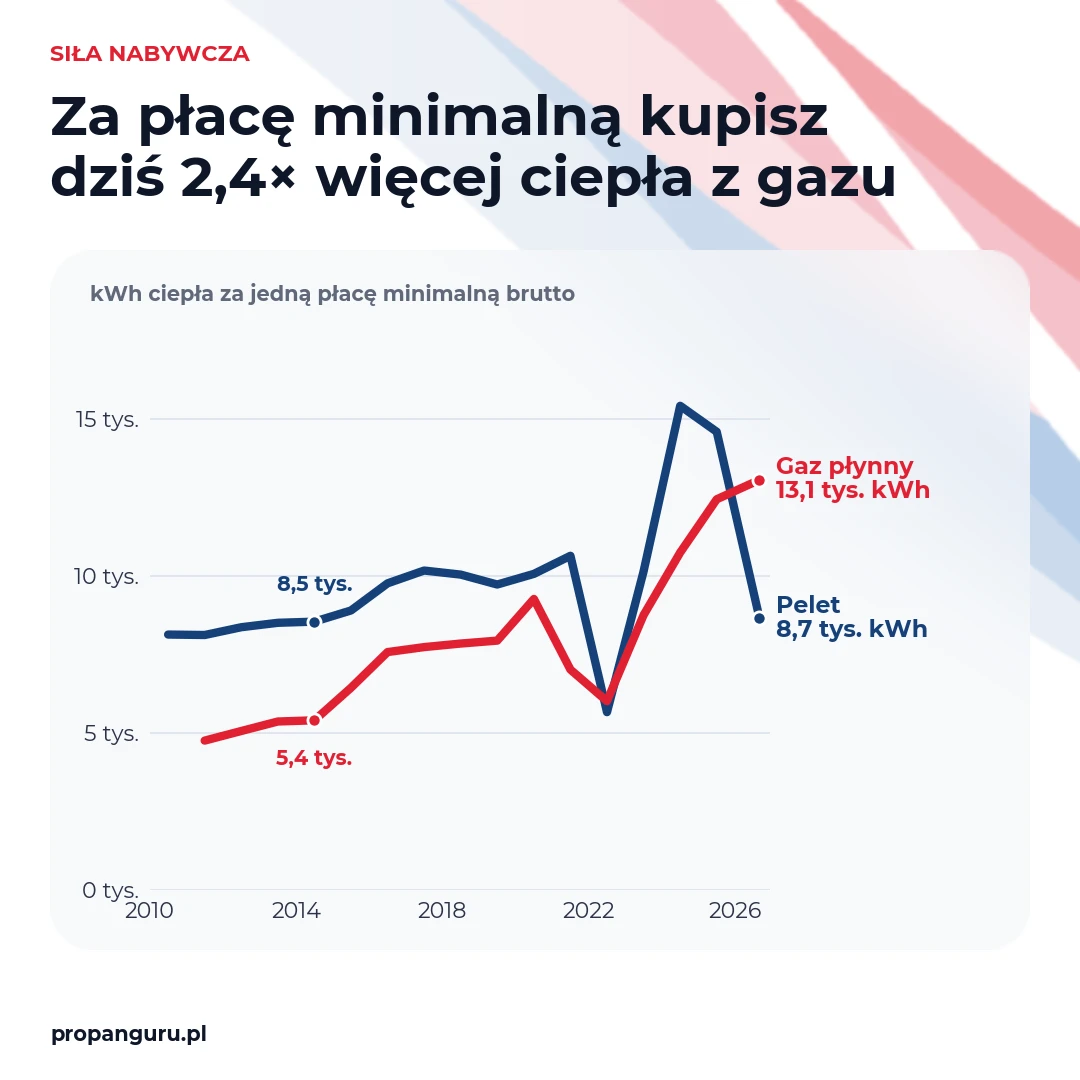 Wykres: ile kWh ciepła kupisz za płacę minimalną – gaz płynny 5,4 tys. kWh w 2014 i 13,1 tys. kWh w 2026, pelet 8,5 i 8,7 tys. kWh