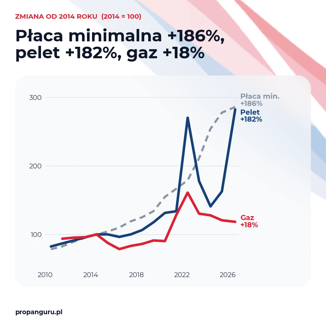 Wykres: zmiana od 2014 roku (2014 = 100) – płaca minimalna +186%, pelet +182%, gaz płynny +18%