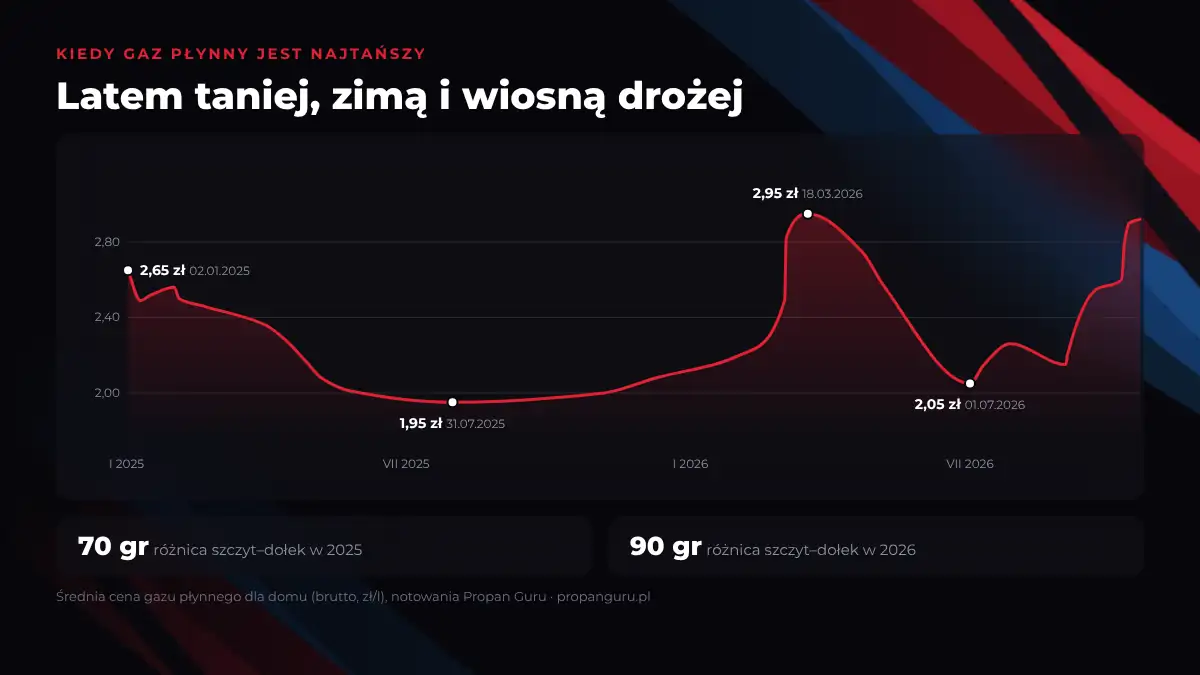 Wykres: średnia cena gazu płynnego dla domu (brutto) 2025–2026 – 2,65 zł (02.01.2025), 1,95 zł (31.07.2025), 2,95 zł (18.03.2026), 2,05 zł (01.07.2026)