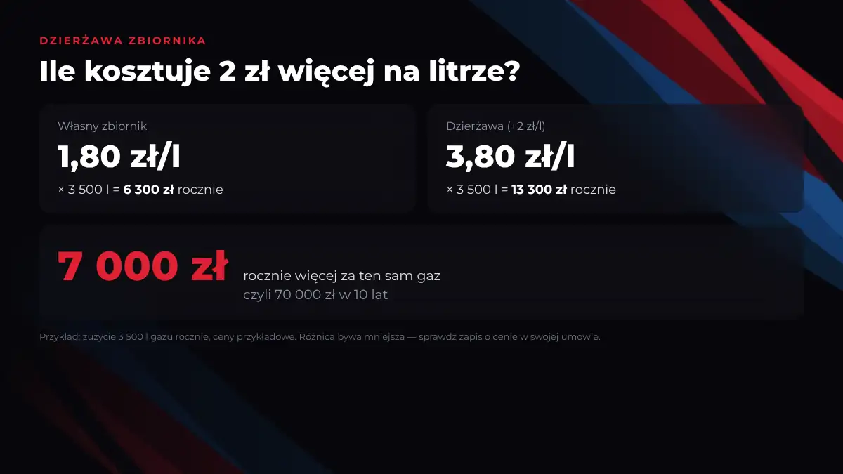 Dzierżawa zbiornika: gaz po 1,80 zł/l na własnym zbiorniku vs 3,80 zł/l na dzierżawie przy 3 500 l rocznie – 7 000 zł różnicy co roku