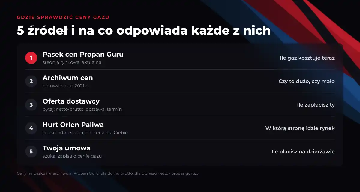 5 źródeł ceny gazu płynnego: pasek cen Propan Guru, archiwum cen, oferta dostawcy, hurt Orlen Paliwa, umowa – i na jakie pytanie odpowiada każde z nich
